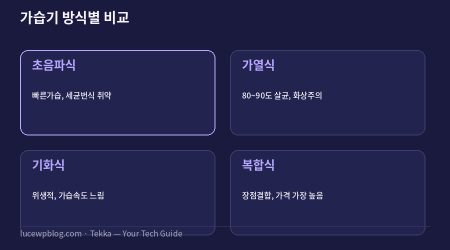가습기 추천 방식별 비교 요약 카드