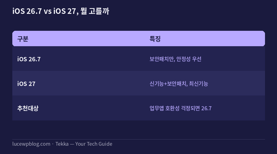 iOS 26.7과 iOS 27 선택 비교표