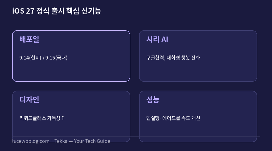 iOS 27 정식 출시 핵심 신기능 요약 카드