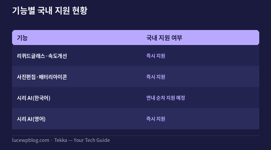 iOS 27 지원 기능 국가별 지원 현황 비교표