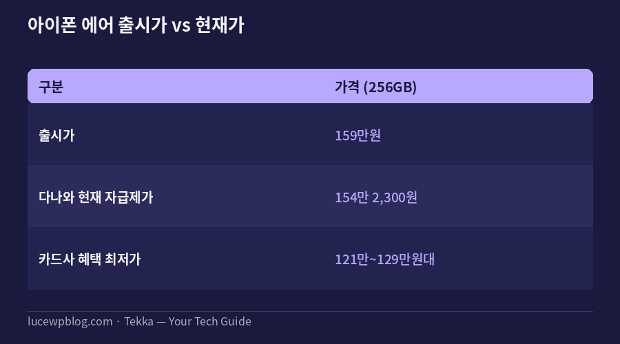 아이폰 에어 출시가 현재가 비교표