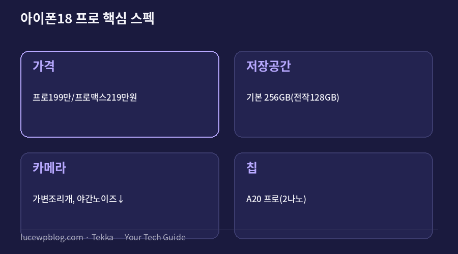 아이폰18 프로 핵심 스펙 요약 카드