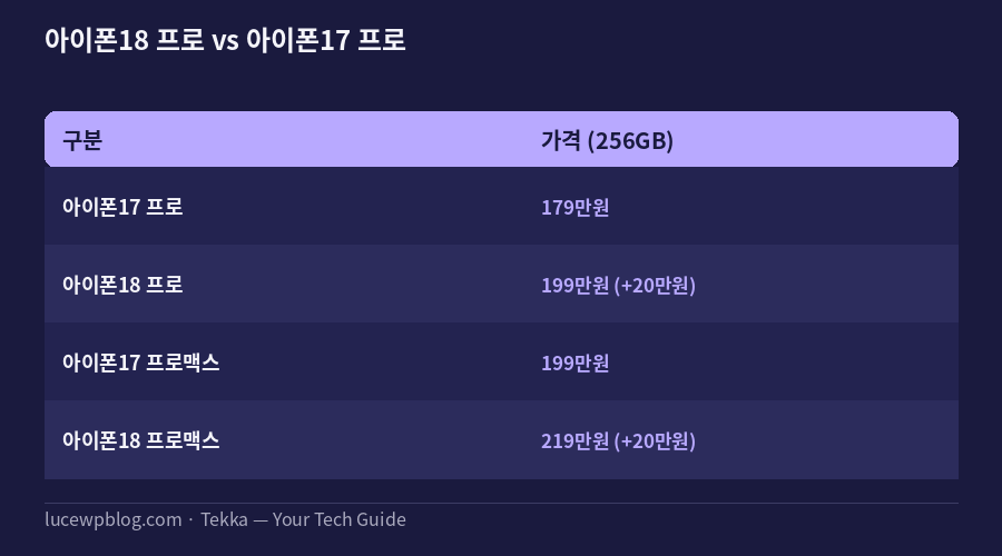 아이폰18 프로 아이폰17 프로 가격 비교표