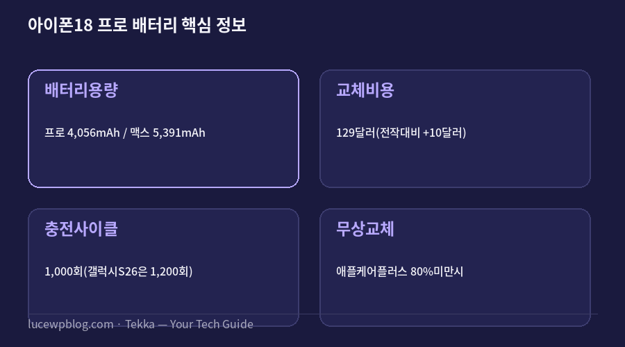 아이폰18 프로 배터리 핵심 정보 요약 카드