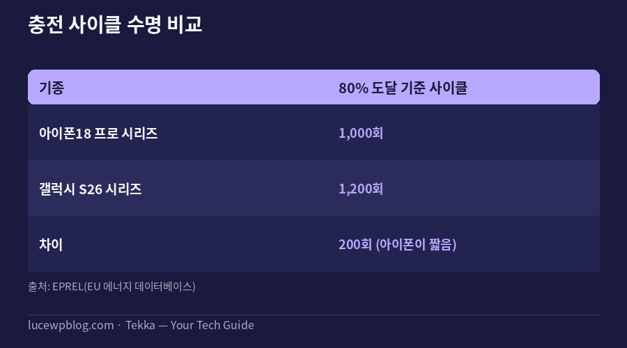 아이폰18 프로 배터리 수명 비교표