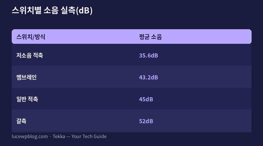 기계식 키보드 추천 브랜드별 비교표