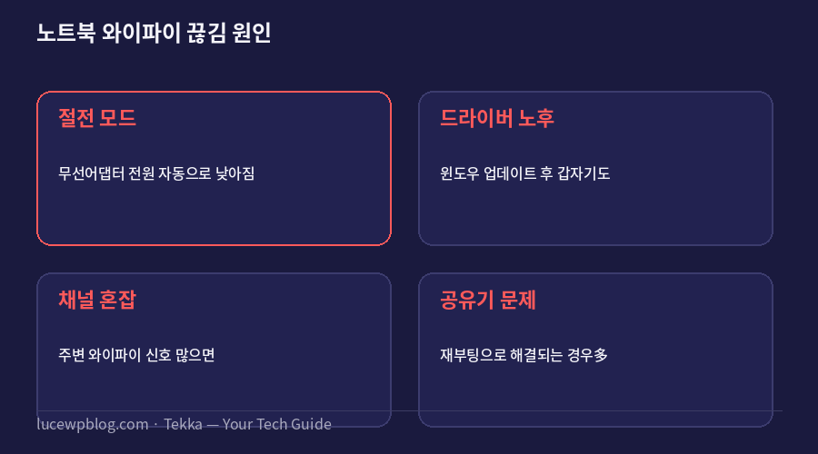 노트북 와이파이 끊김 원인 요약 카드