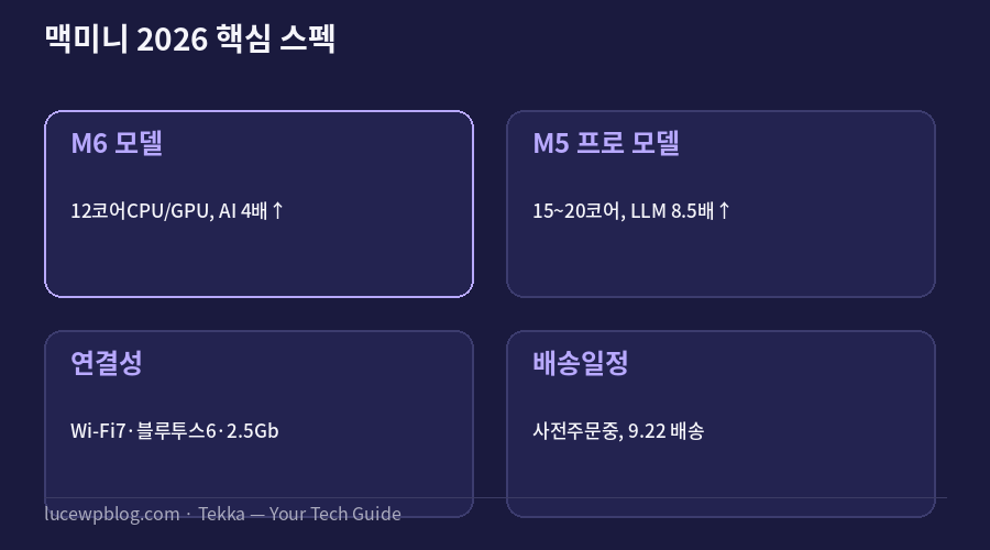맥미니 2026 M6 M5프로 핵심 스펙 요약 카드