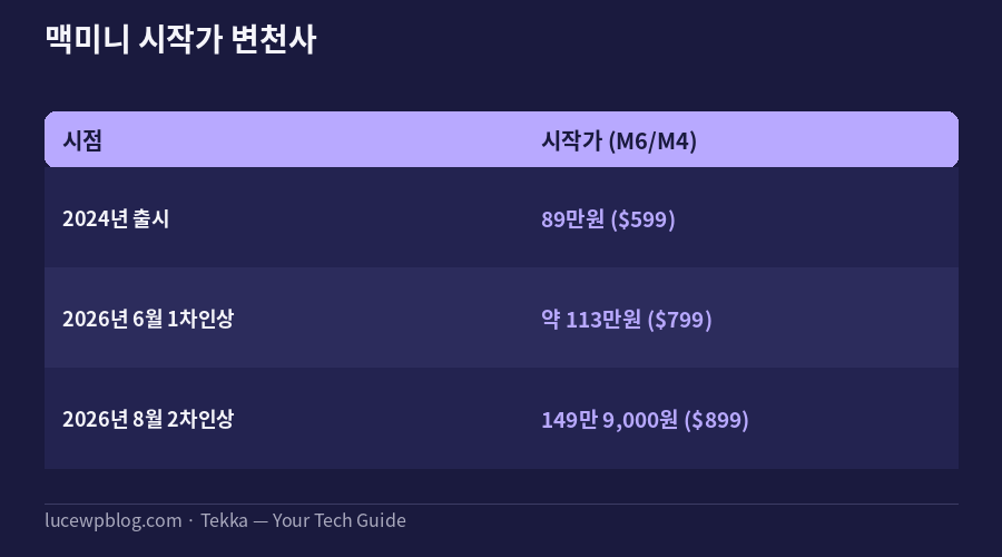 맥미니 시작가 변천 및 M6 M5프로 가격 비교표