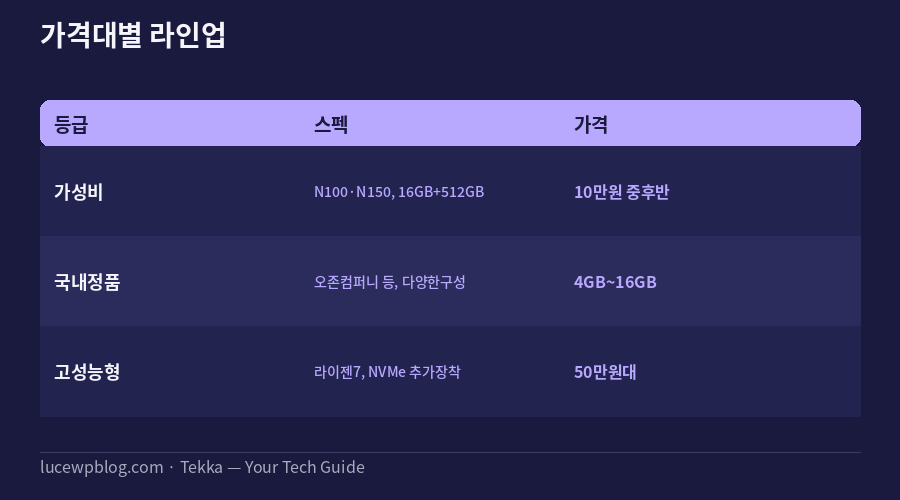 미니PC 추천 가격대별 비교표