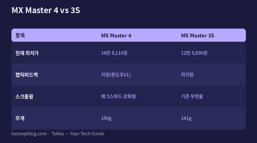 MX Master 4 MX Master 3S 스펙 가격 비교표