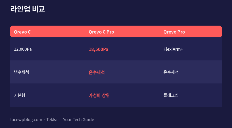 로보락 Qrevo C Pro 모서리 청소 기능 비교표