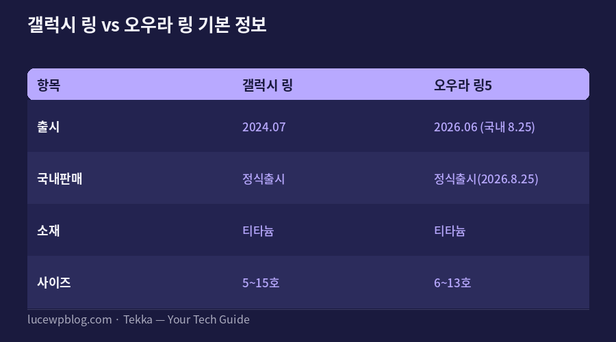 갤럭시 링 오우라 링 기본 정보 비교 카드