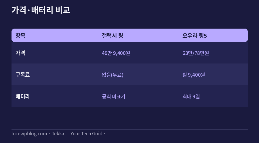 갤럭시 링 오우라 링 가격 배터리 비교표