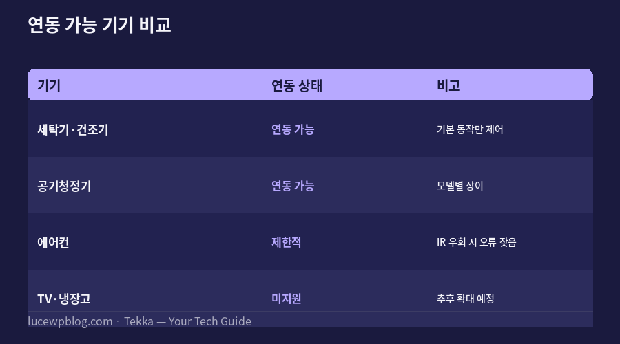 스마트싱스 씽큐 연동 가능 기기 비교표