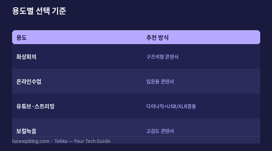 USB 마이크 추천 용도별 선택 기준표