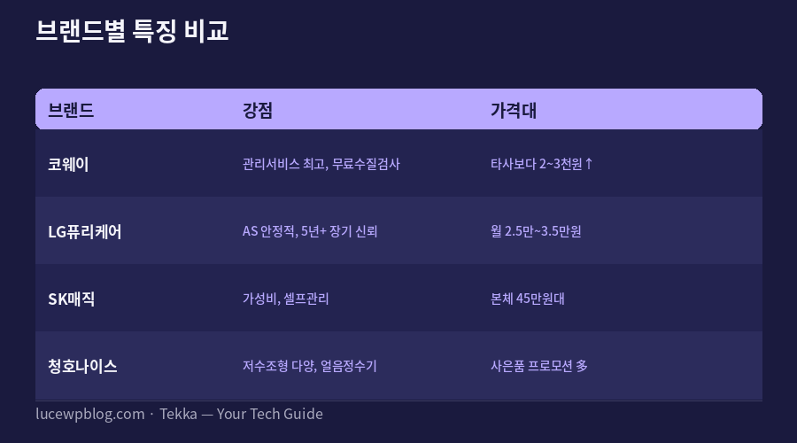 정수기 렌탈 추천 브랜드별 특징 비교표