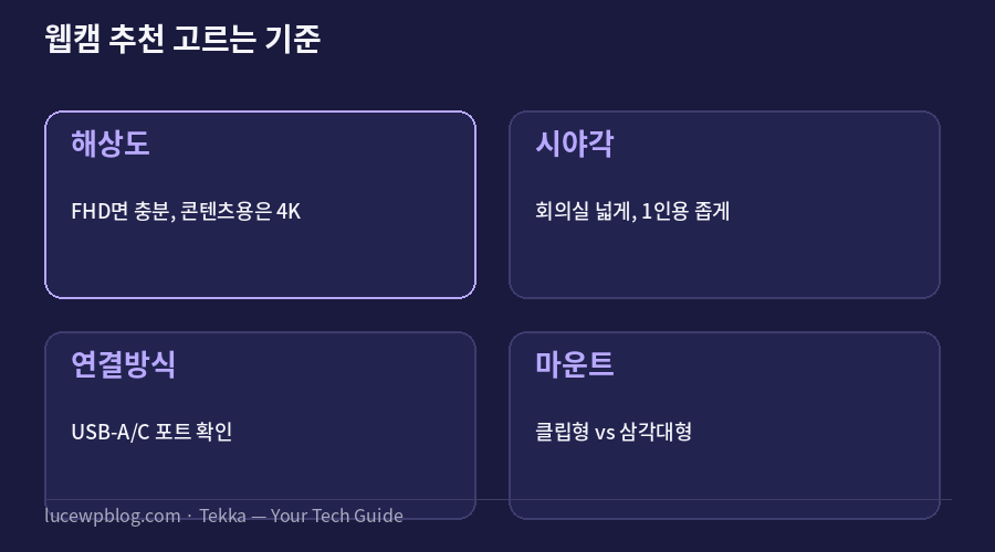 웹캠 추천 고르는 기준 요약 카드