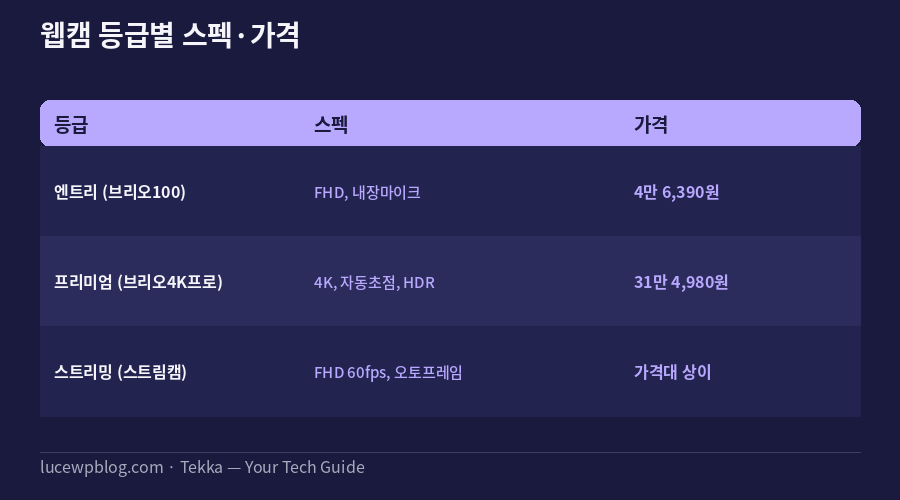 웹캠 추천 등급별 가격 스펙 비교표