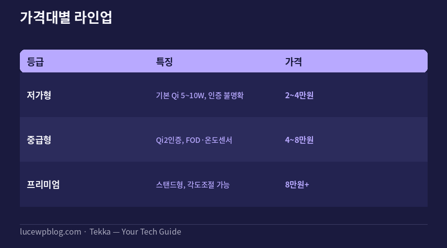 무선충전기 추천 가격대별 비교표
