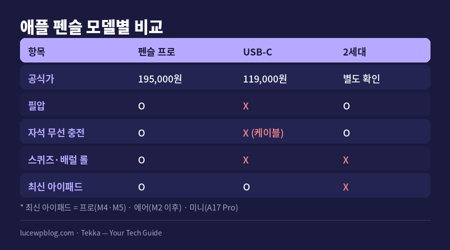 아이패드 모델별 스타일러스 펜 호환 정리표