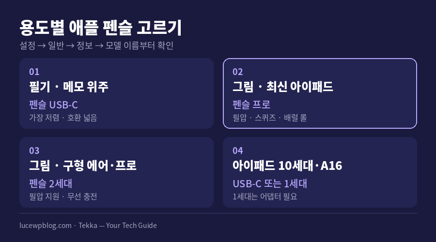 용도별 아이패드 펜 선택 가이드 카드
