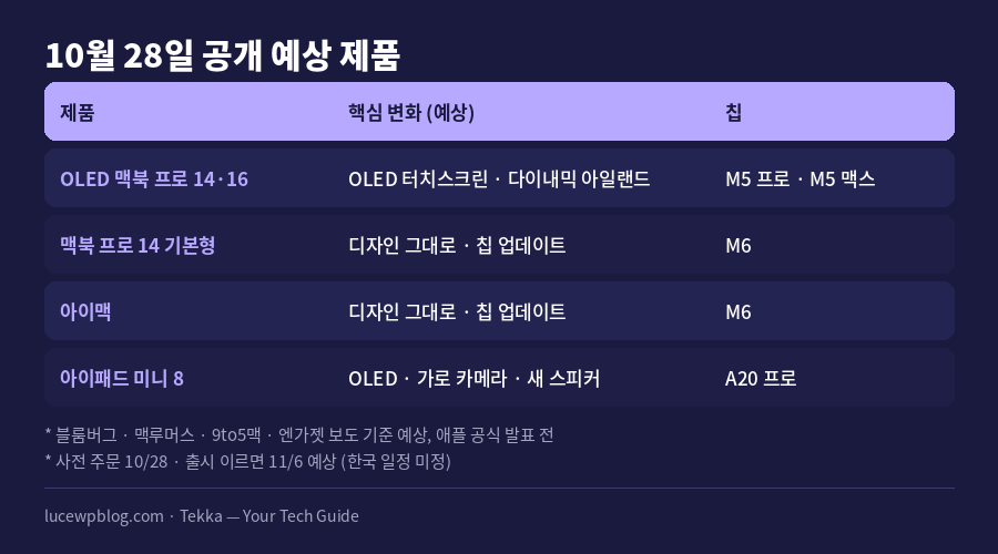 애플 10월 28일 공개 예상 제품 라인업 정리표