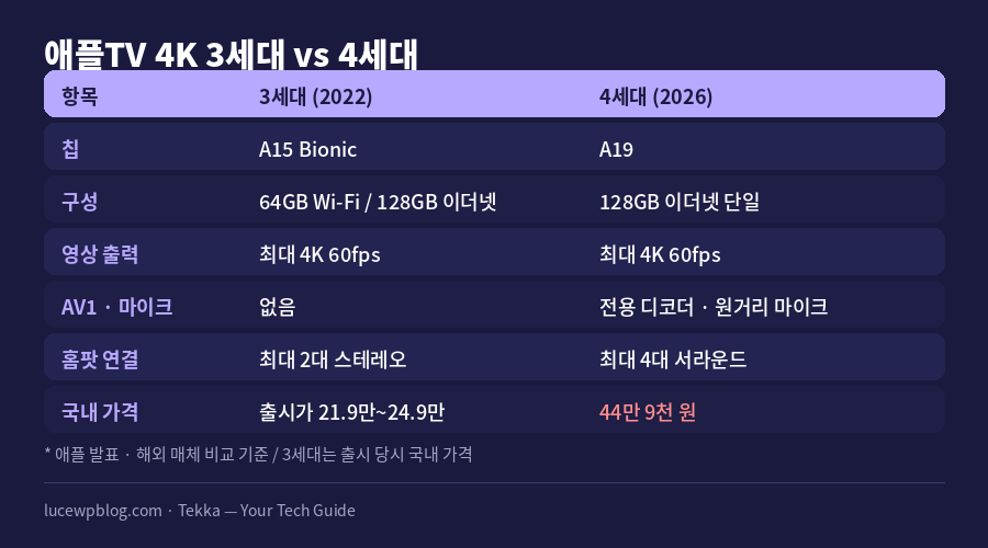 애플 셋톱박스 4세대 3세대 사양 비교표