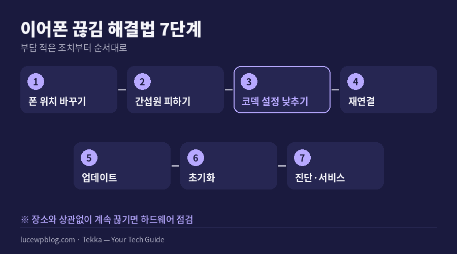 무선 이어폰 끊김 해결법 7단계 다이어그램