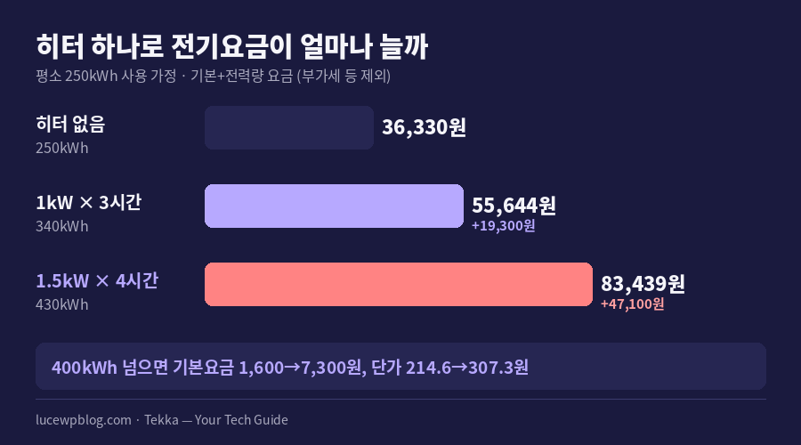 히터 사용 전후 누진 구간별 전기요금 계산 예시