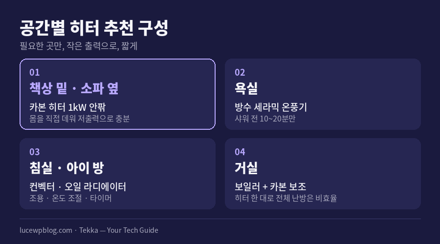 공간별 히터 추천 구성 4가지 카드