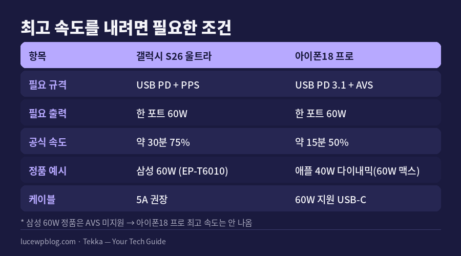 갤럭시 S26 울트라와 아이폰18 프로 충전 조건 비교표