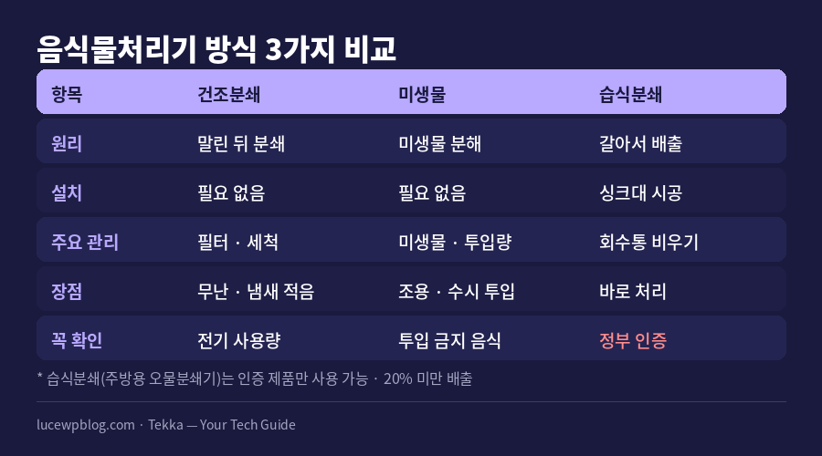 음식물 쓰레기 처리 방식 세 가지 비교표
