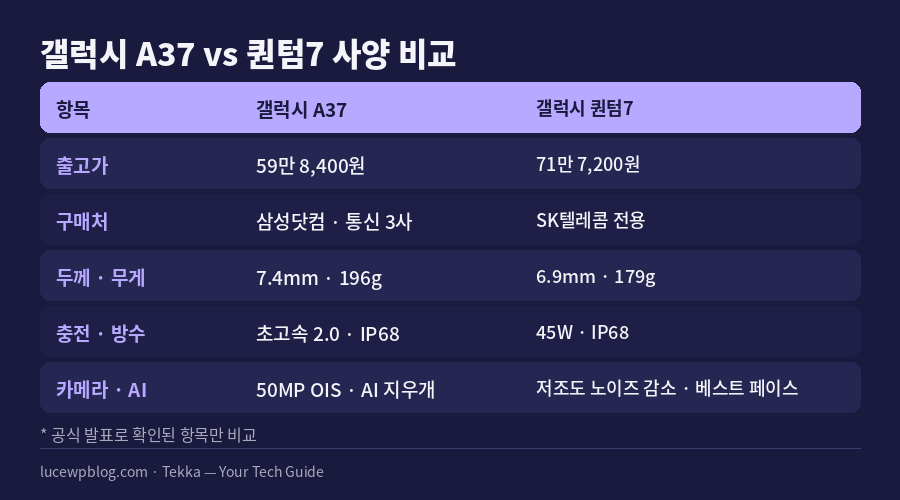 삼성 보급형 두 모델 사양 비교표