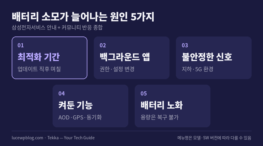 업데이트 후 배터리 소모가 늘어나는 원인 5가지 카드