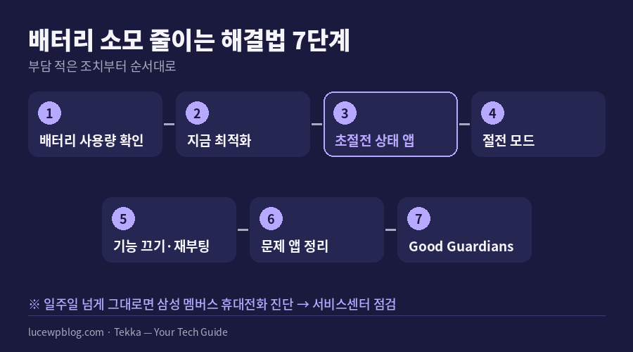 배터리 소모를 줄이는 단계별 해결법 7단계 다이어그램