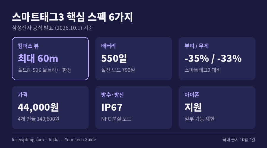 스마트태그3 핵심 스펙 6가지 정리 카드