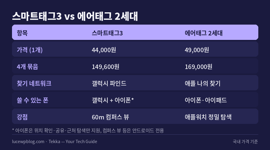 스마트태그3와 에어태그 2세대 항목별 비교표