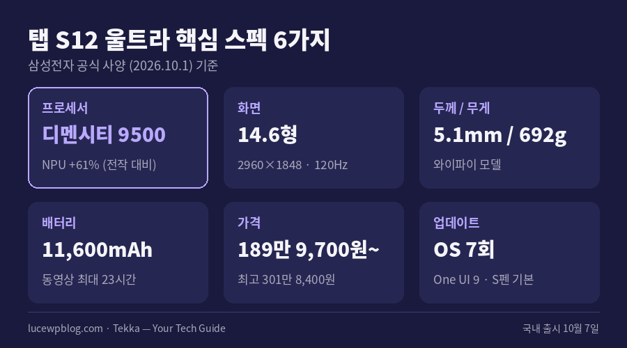 탭 S12 울트라 핵심 스펙 6가지 정리 카드