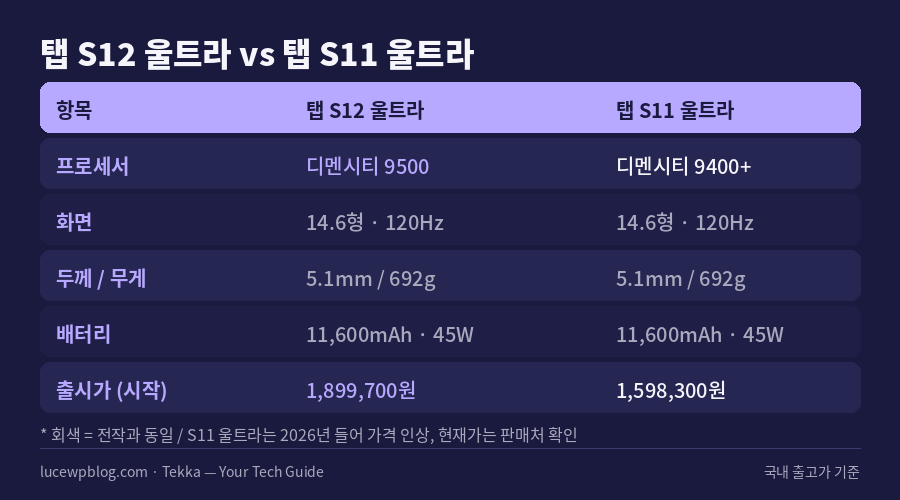 탭 S12 울트라와 S11 울트라 항목별 비교표
