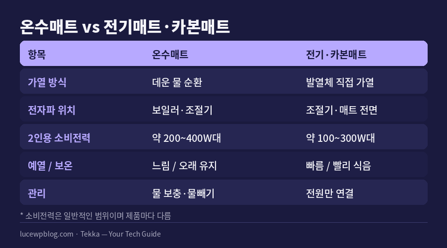 온수매트와 전기매트 카본매트 항목별 비교표