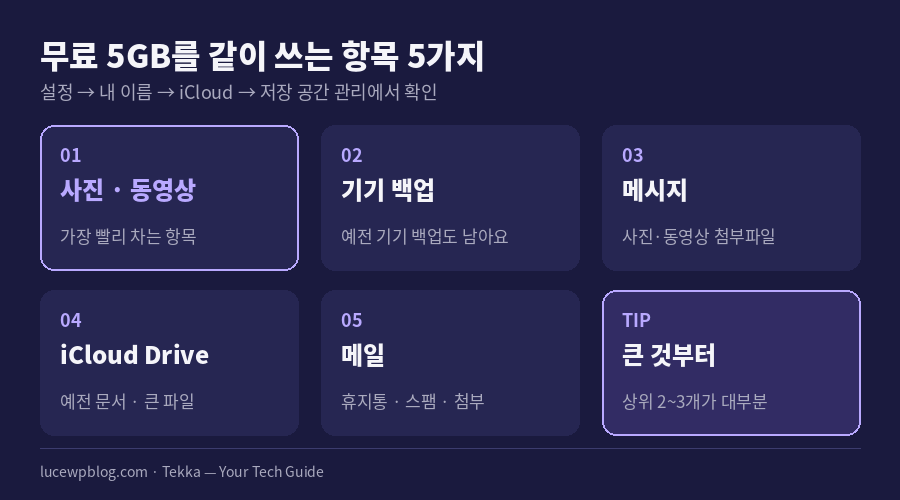 클라우드 공간을 많이 차지하는 항목 5가지 카드