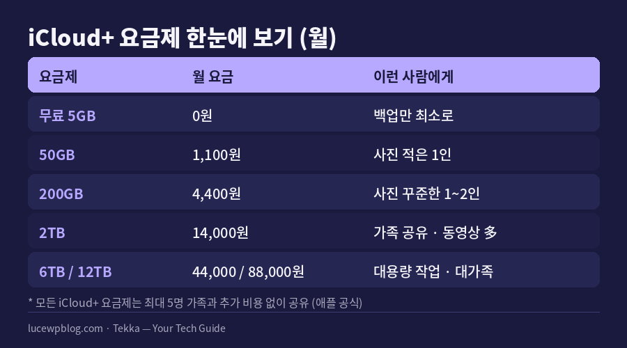 애플 클라우드 유료 요금제 가격 비교표