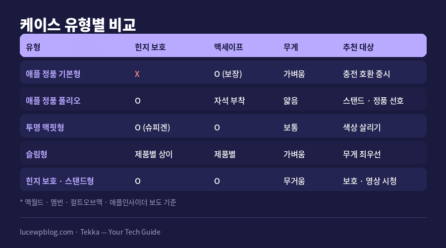 폴더블폰 케이스 유형별 힌지 보호와 무게 비교표