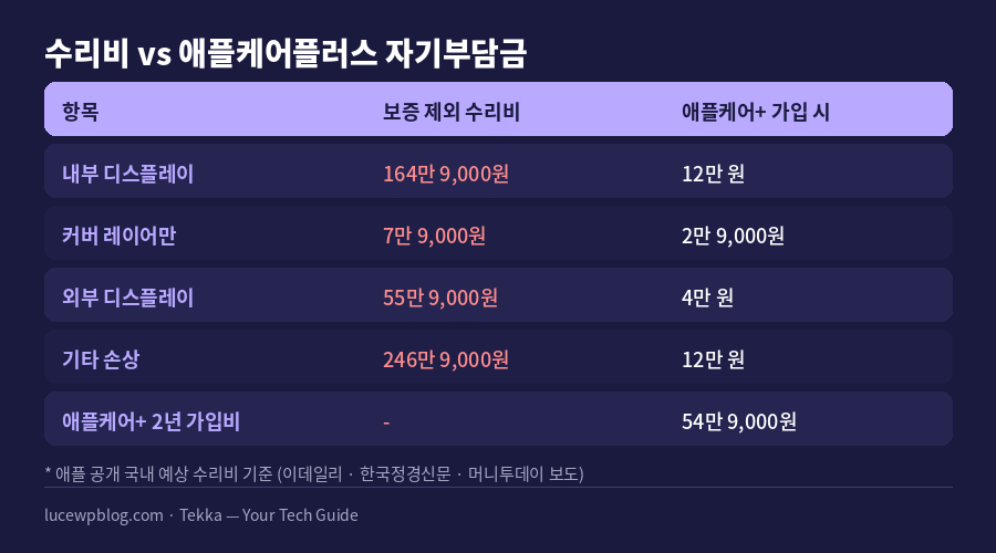 폴더블 아이폰 수리비와 보험 가입 시 자기부담금 비교표