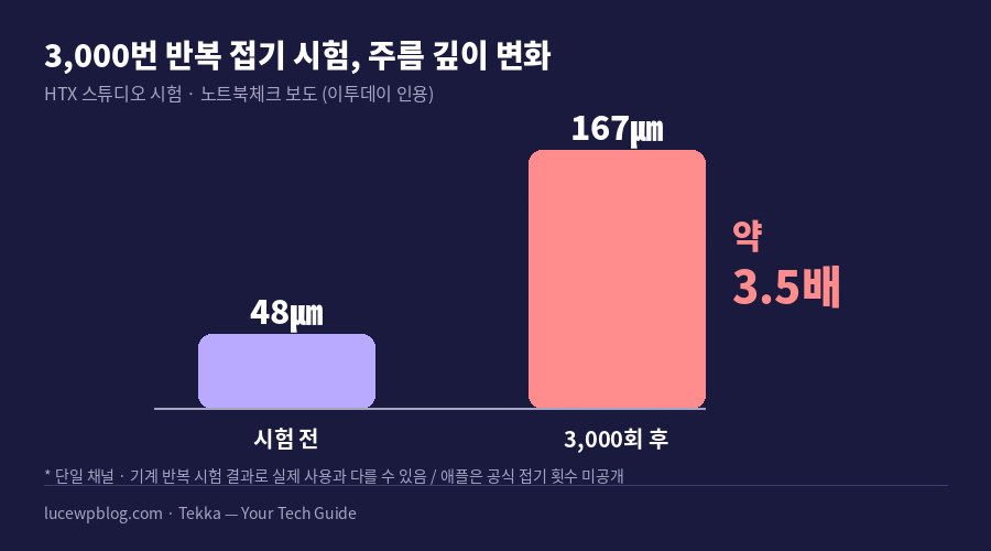 폴더블 아이폰 반복 접기 시험 주름 깊이 변화 비교 그래프