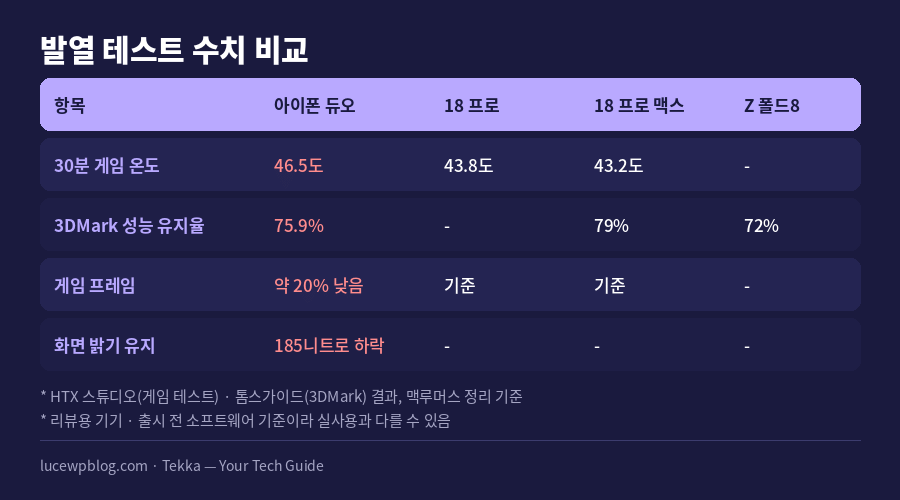 폴더블 아이폰 발열 테스트 수치 비교표