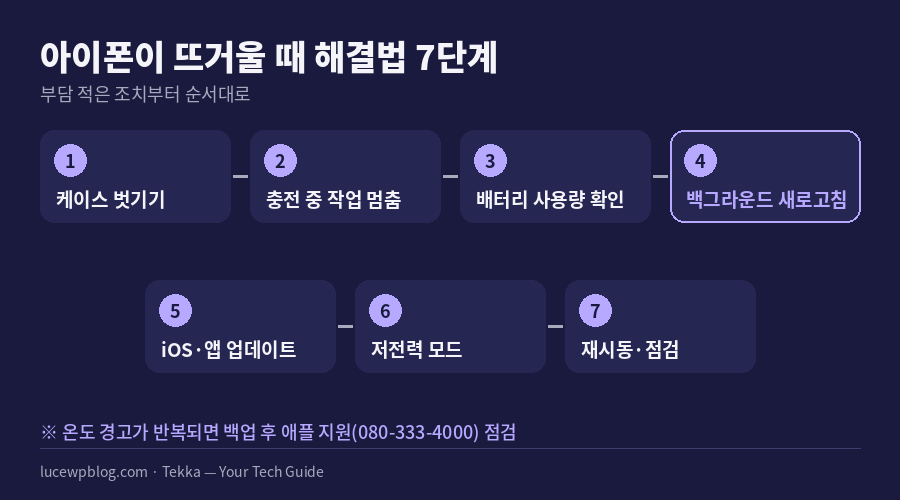 아이폰이 뜨거울 때 따라 하는 해결법 7단계