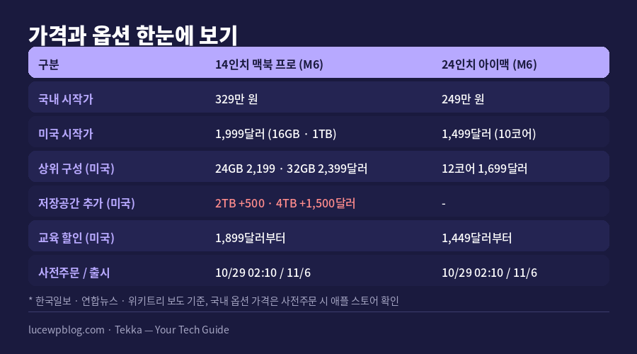 보급형 칩 노트북과 터치스크린 고급형 노트북 비교 카드
