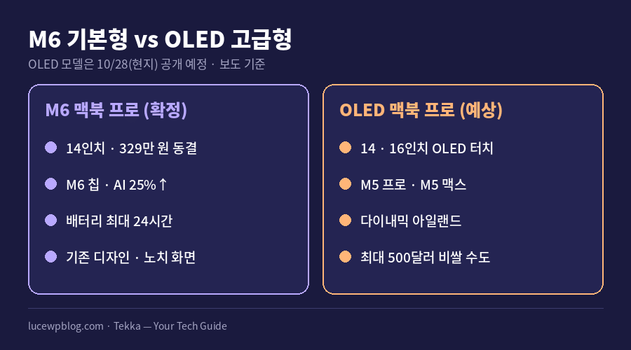 2나노 칩 노트북과 일체형 PC 국내외 가격과 옵션 비교표
